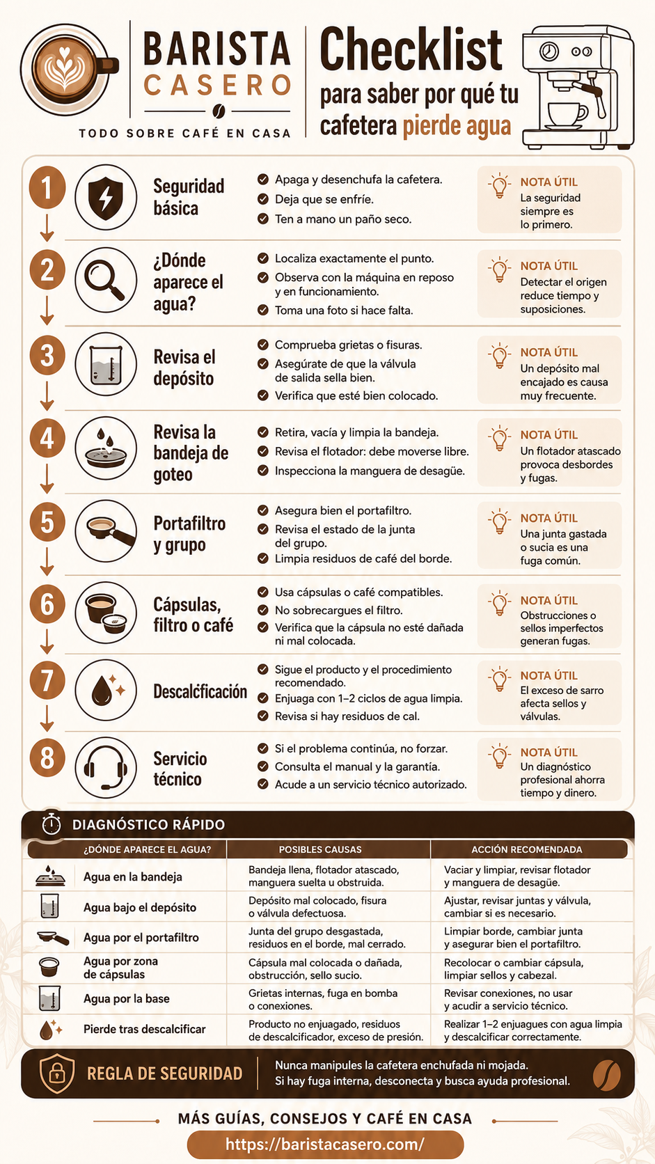 Vista previa de un checklist para revisar por qué una cafetera pierde agua por el depósito, la bandeja o la base.