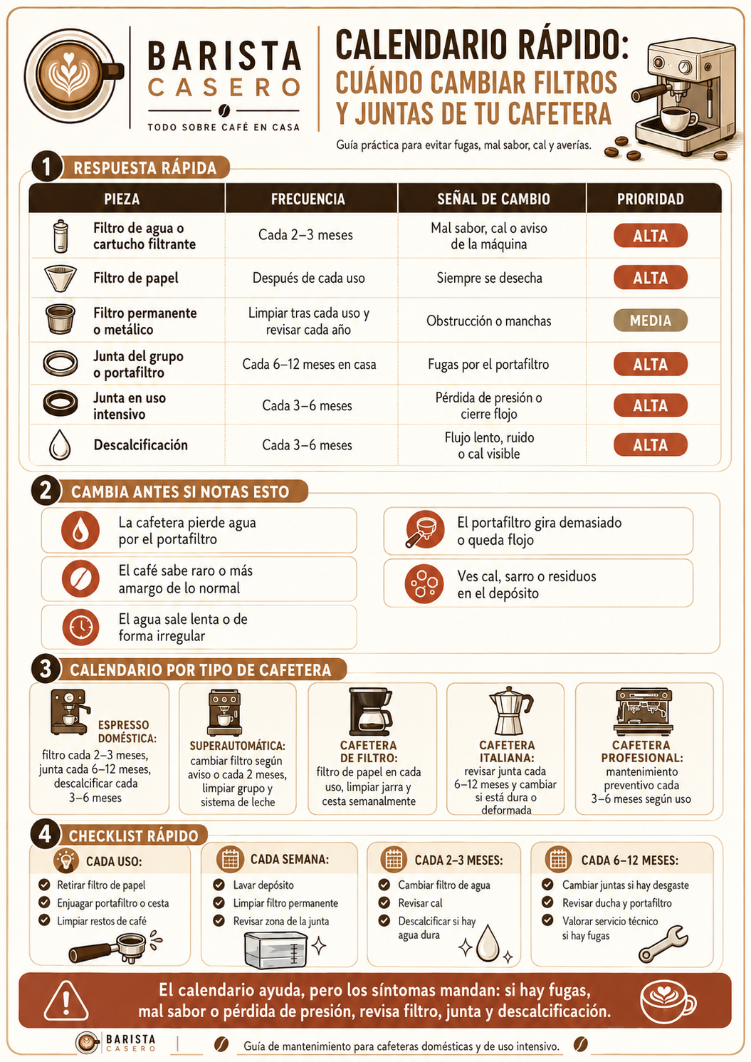Infografía con calendario para cambiar filtros, juntas y descalcificar una cafetera según uso y síntomas