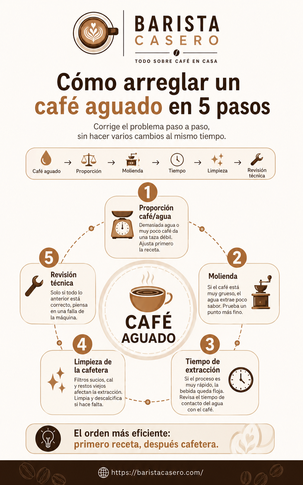 Infografía con cinco pasos para arreglar un café aguado revisando proporción, molienda, tiempo de extracción, limpieza y revisión técnica